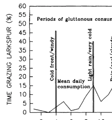 Table 1. Weather components and their correlation with  the proportion  of time cattle grazed larkspur