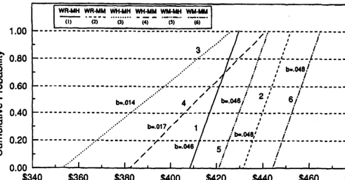Fig.  1. Cumulative  distribution of net returns for 6 forage and grazing systems. 