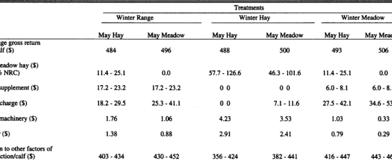 Table  6.  Partial budgeting  return and cost ranges Per calf by forage system. 
