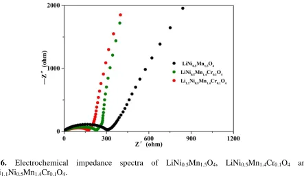 Figure 6. Electrochemical impedance spectra of LiNiLi1.1Ni0.5Mn1.4Cr0.1O4.  