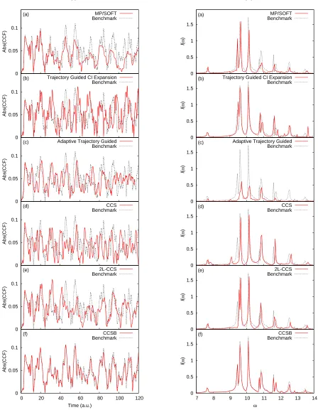 FIG. 1: Comparison of (i) absolute values of the cross-correlation functions and (ii) Fourier transforms of the realpart of the cross-correlation functions for diﬀerent methods (red, solid) of studying Eq