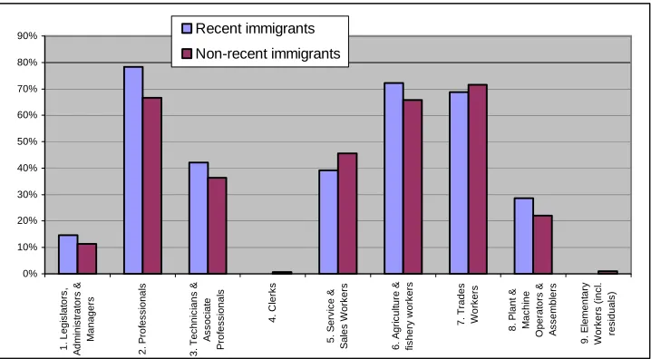 Table 11: Occupations held by non-recent immigrants in the category in total and number of occupations that are also listed on the skill shortage lists, of which percentage is calculated