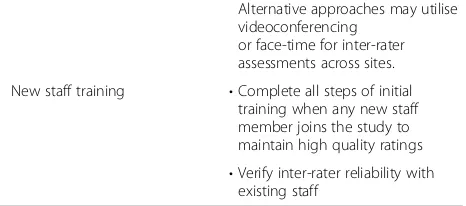 Table 4 Recommendations for Confusion Assessment Methodtraining and oversight for multisite studiesa (Continued)