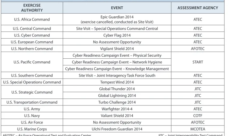 Table 1.  cybersecuriTy assessmeNT Program eveNTs iN fy14 exercise  