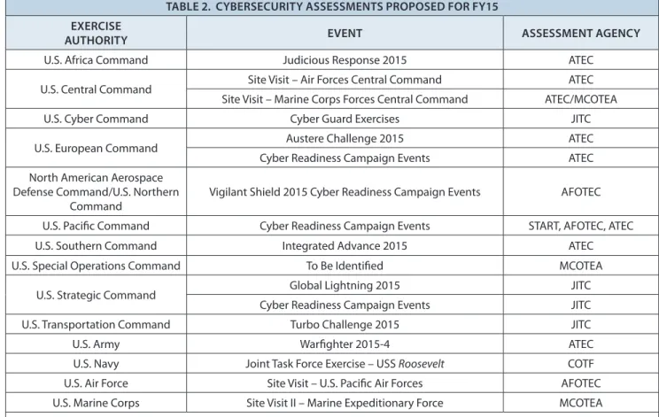 Table 2.  cybersecuriTy assessmeNTs ProPosed for fy15 exercise  