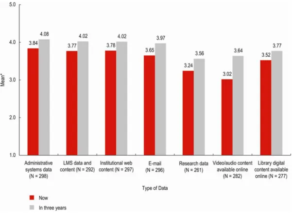 Figure 1. Institution Has Infrastructure Needed to Manage Institutional Data,  Now and in Three Years 