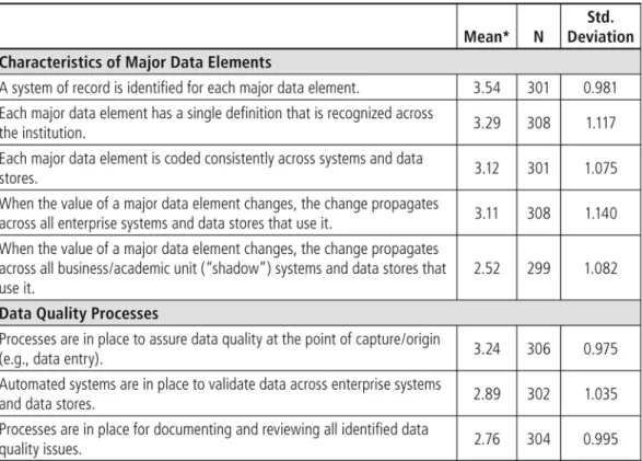 Table 1. Administrative Enterprise System 0Data Quality Measures 