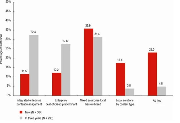 Figure 2. Institutional Content Management Environment, Now and in Three Years 