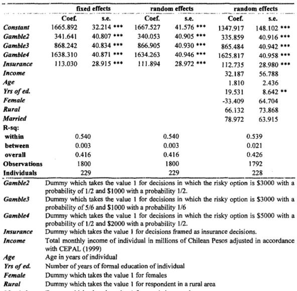 Table  2:  Regression  analysis  of  certainty  equivalents  from  risk  tolerance experiments