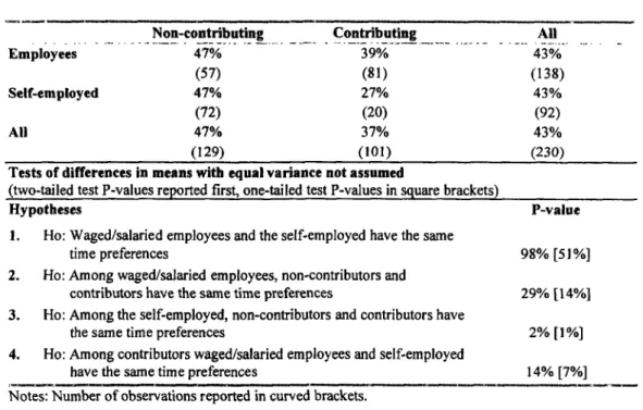 Table  3:  Comparison  of  time  preferences  between  employees  and  self-employed who  are and  are not contributing to  pension  funds
