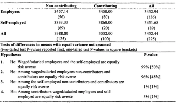 Table  5:  Comparison  of  risk  tolerance  between  employees  and  self-employed who  are and are  not contributing  to pension funds