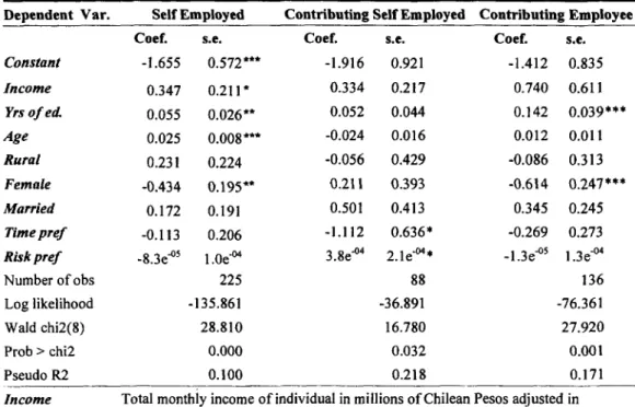 Table 7:  Probability  of Self Employment,  Self Employed  Contributor,  Employed Contributor