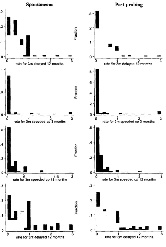 Figure  2:  Frequency  Distributions  for  Subjective  discount  Rates  for  Time Preference Decisions Spontaneous  Post-probing .3   -.211-   .21-.1  .1~~~~~~~~~~~~