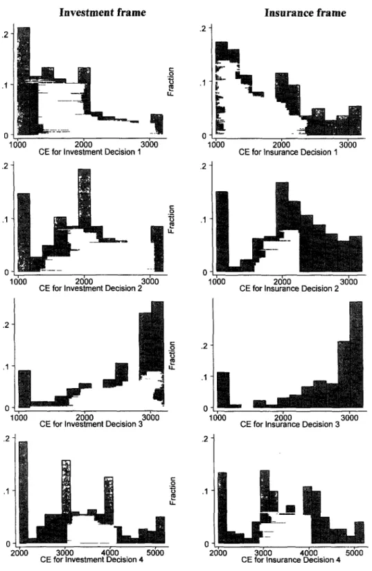 Figure 3:  Frequency  Distributions of Certainty Equivalents  for Risky Decisions