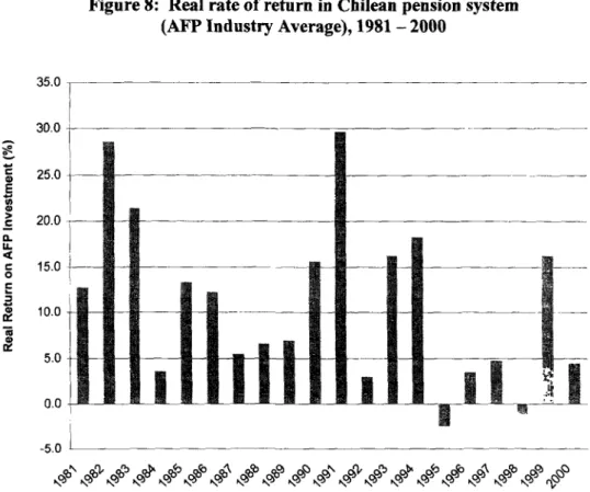 Figure 8:  Real rate  of return  in  Chilean  pension  system (AFP Industry Average),  1981  - 2000