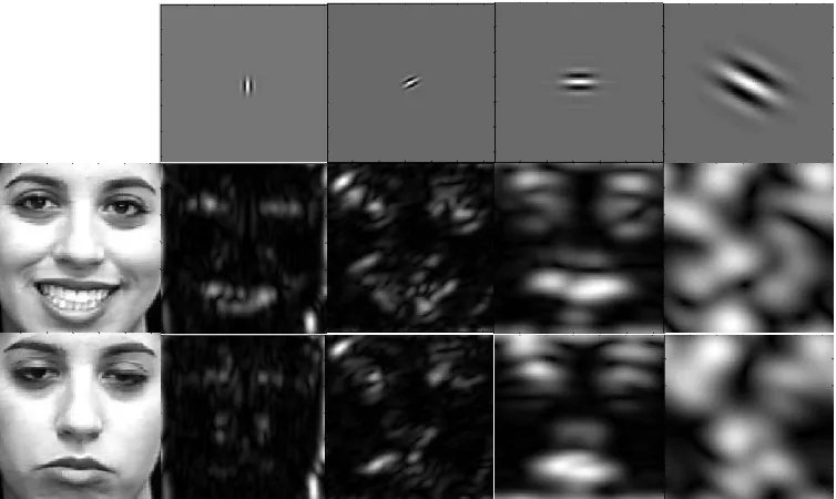 Figure 2: Examples of Gabor Wavelets and corresponding convoluted images  