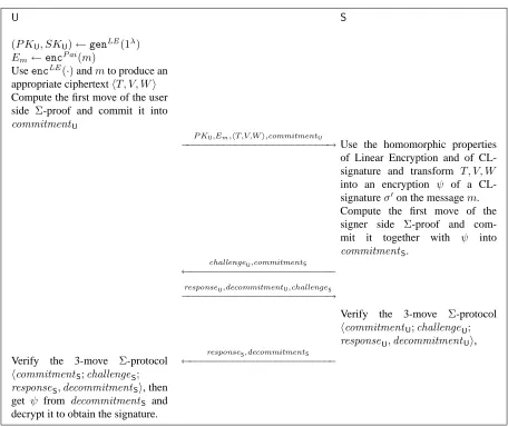Figure 1: Overview of our blind signature generation protocol.