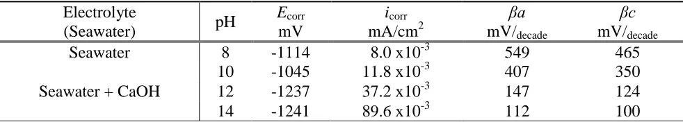 Table 1. Potentiodynamic polarization parameters for the Al-Fe (20 wt%) alloy tested in seawater at different pH values by Ca (OH)2 adding