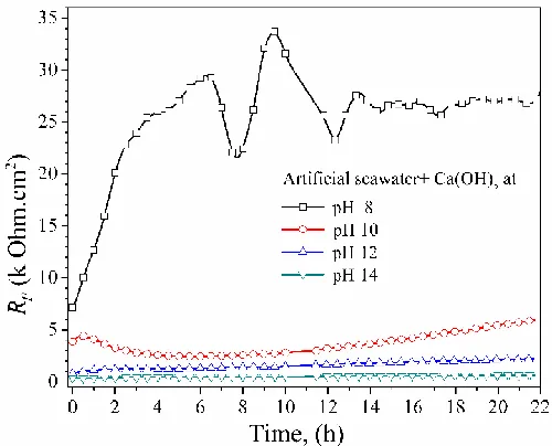 Figure 4.  LPR at different pH with Ca(OH)2 additions. 