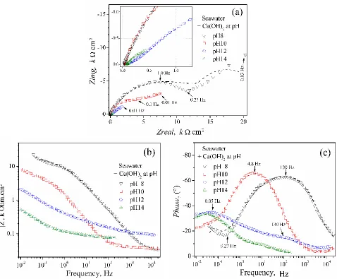 Figure 5. EIS results; a) Nyquist, b) Impedance module, c) Bode phase diagrams. 