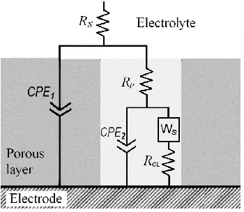 Table 2. EIS obtained fitting parameter by ECM (Fig. 6) of measured data obtained with the Al-Fe (20 wt%) alloys immersed in seawater at different pH values