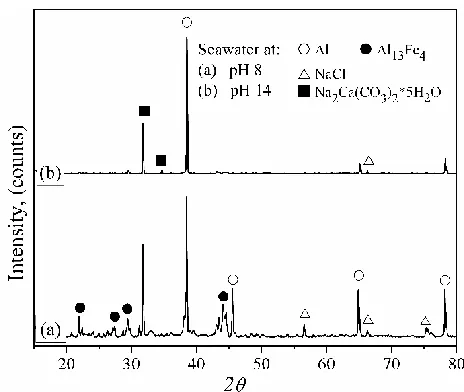 Figure 7 . X-Ray diffraction pattern in corroded condition at different pH with Ca(OH)2