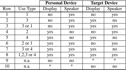 Table 1 shows the types of user requirements corresponding to possible personal-target device combinations.2in the case of the target device)