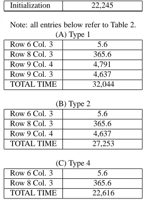 Table 3. Timings (in ms) for TYPE 1, 2 and 4 L&C Sessions.