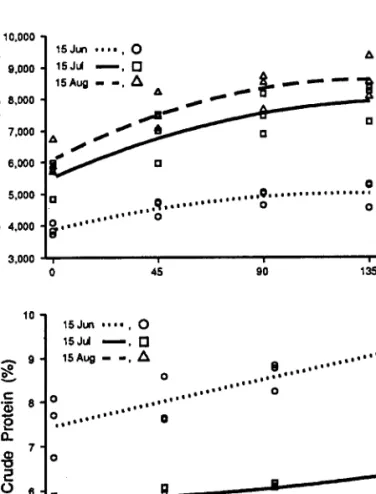 Fig.  1.  Initial harvest date by N fertilizer effects on first cutting DM  yield  (a) sod  CP concentration (b)