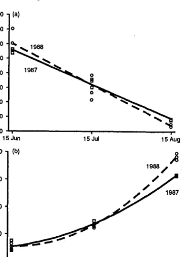Fig.  4.  Nitrogen  fertilizer by  year effects on  first cutting  DM  yield.  The  independent variable (N)  is the rate of spring-applied N  (kg N hi*)