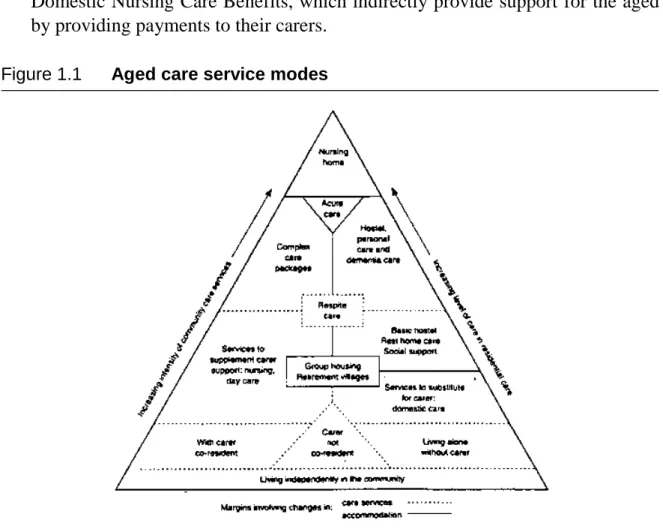 Figure 1.1 Aged care service modes