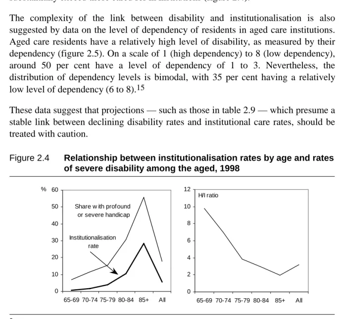 Figure 2.4 Relationship between institutionalisation rates by age and rates of severe disability among the aged, 1998