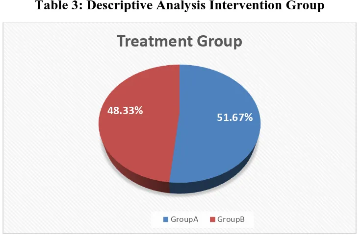 Table 3: Descriptive Analysis Intervention Group 