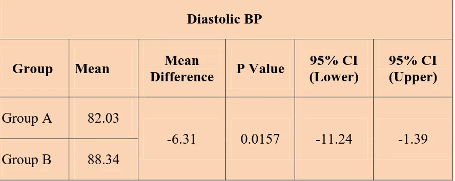 Figure 7: Diastolic BP 