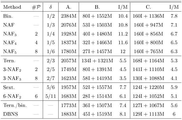 Table 1: Complexities with a 160bit size for a random curve