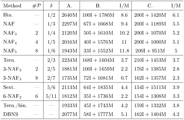 Table 4: Complexities with a 200bit size for a special curve