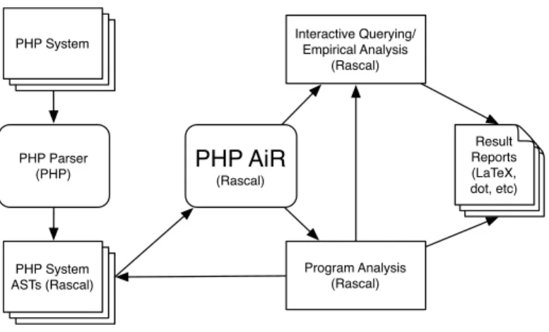 Figure 1: High-Level Overview: PHP AiR.
