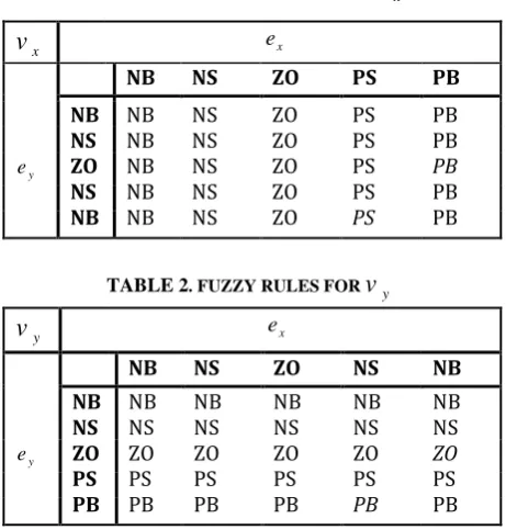 TABLE 1. FUZZY RULES FOR 