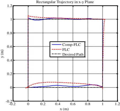 Fig. 7. Rectangular trajectory-following behavior for robot’s translational movement for FLC and delay compensator FLC approaches 