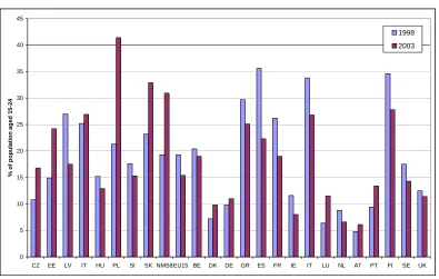 Figure 6. Youth unemployment rates, 1998 and 2003 (%) 
