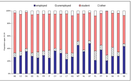 Figure 7. Self-perceived status of the youth population (aged 15-24), 2003 (%) 