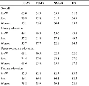 Table 1. Employment rates by skill/educational level, 2003 (%) 