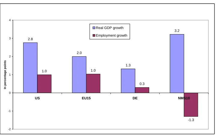 Figure 1. GDP and employment growth, 1999-2003 (% year-on-year average) 