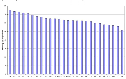Figure 2. Employment rates in the EU-25 and the US, 2003 (%) 