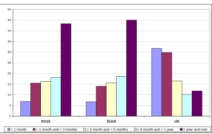 Figure 4. Unemployment by duration, 2002 (%) 