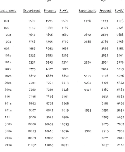 Table 3.1 Vibrational frequencies monomers predicted by the Reimers-Watts and present potential