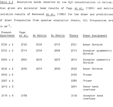 Table 3.3 Absorption bands observed at low H2 O concentrations in helium. 
