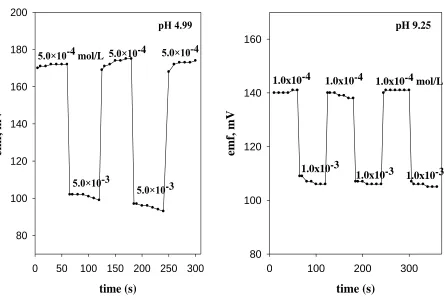 Figure 8.  Dynamic response time of FebipyD2 electrodes for several high to low cycles