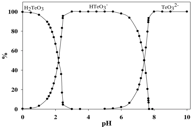 Figure 4. Distribution curves of tellurous acid species as a function of pH. 