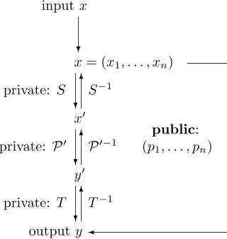 Figure 2.4: Inverting the MQ-trapdoor